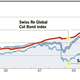 swiss re cat bond index